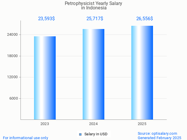 petrophysicist salary in indonesia 2025 petrophysicist salary in indonesia 2025