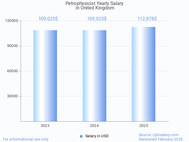 petrophysicist salary in united kingdom 2025 petrophysicist salary in united kingdom 2025