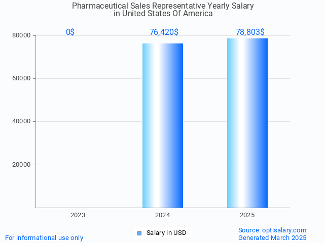 pharmaceutical sales representative salary in united states of america 2025 pharmaceutical sales representative salary in united states of america 2025