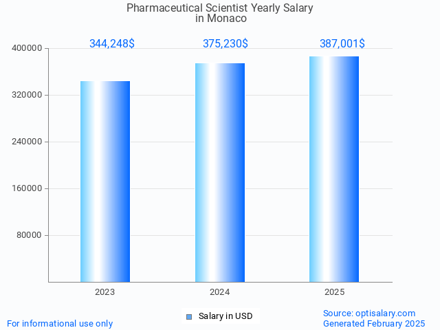 pharmaceutical scientist salary in monaco 2025 pharmaceutical scientist salary in monaco 2025