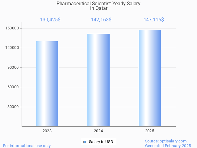 pharmaceutical scientist salary in qatar 2025 pharmaceutical scientist salary in qatar 2025