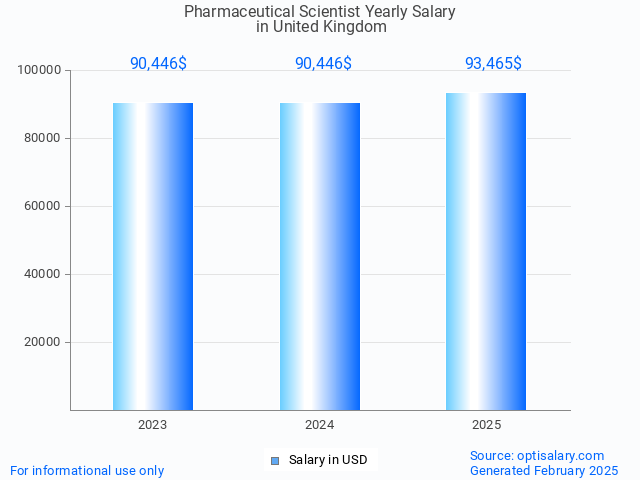 pharmaceutical scientist salary in united kingdom 2025 pharmaceutical scientist salary in united kingdom 2025