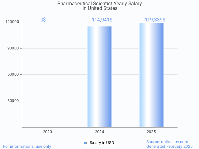 pharmaceutical scientist salary in united states 2025 pharmaceutical scientist salary in united states 2025