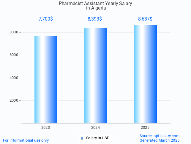 pharmacist assistant salary in algeria 2025 pharmacist assistant salary in algeria 2025