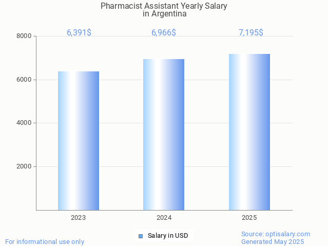 pharmacist assistant salary in argentina 2025 pharmacist assistant salary in argentina 2025