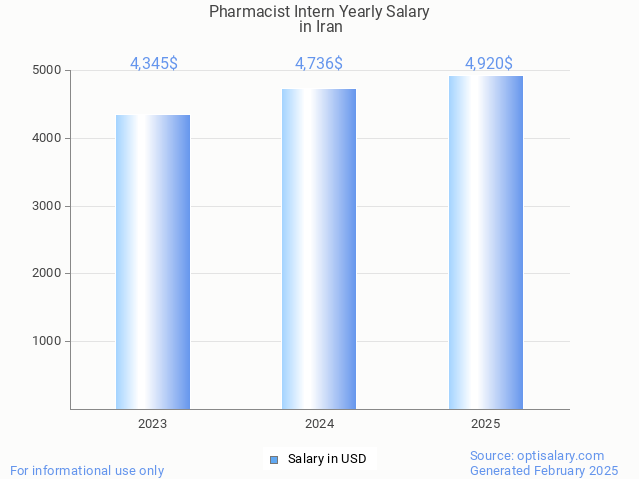 pharmacist intern salary in iran 2025 pharmacist intern salary in iran 2025