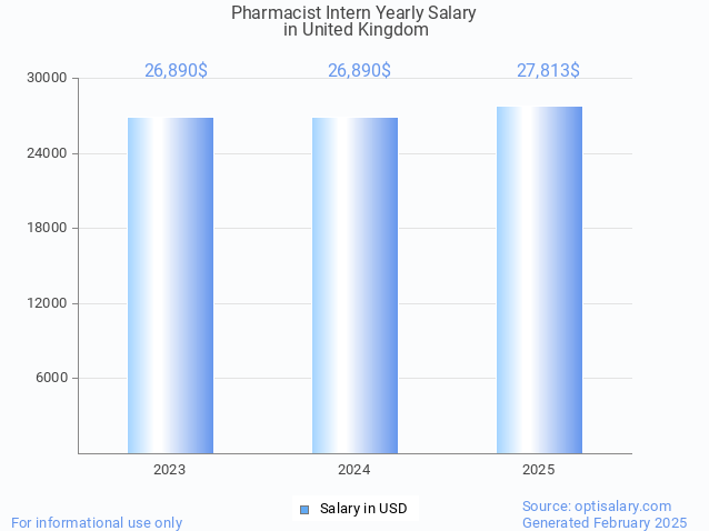 pharmacist intern salary in united kingdom 2025 pharmacist intern salary in united kingdom 2025