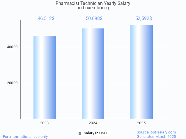pharmacist technician salary in luxembourg 2025 pharmacist technician salary in luxembourg 2025