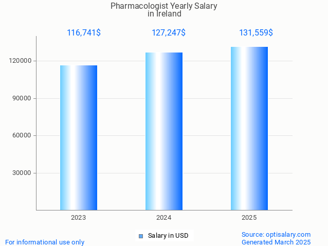 pharmacologist salary in ireland 2025 pharmacologist salary in ireland 2025