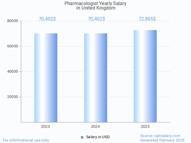 pharmacologist salary in united kingdom 2025 pharmacologist salary in united kingdom 2025