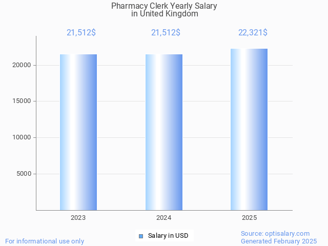 pharmacy clerk salary in united kingdom 2025