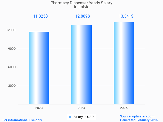pharmacy dispenser salary in latvia 2025 pharmacy dispenser salary in latvia 2025