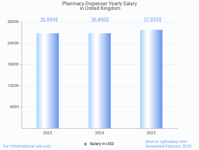 pharmacy dispenser salary in united kingdom 2025 pharmacy dispenser salary in united kingdom 2025