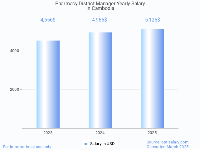 pharmacy district manager salary in cambodia 2025