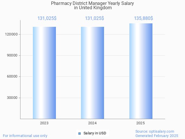 pharmacy district manager salary in united kingdom 2025 pharmacy district manager salary in united kingdom 2025