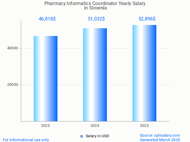 pharmacy informatics coordinator salary in slovenia 2025 pharmacy informatics coordinator salary in slovenia 2025