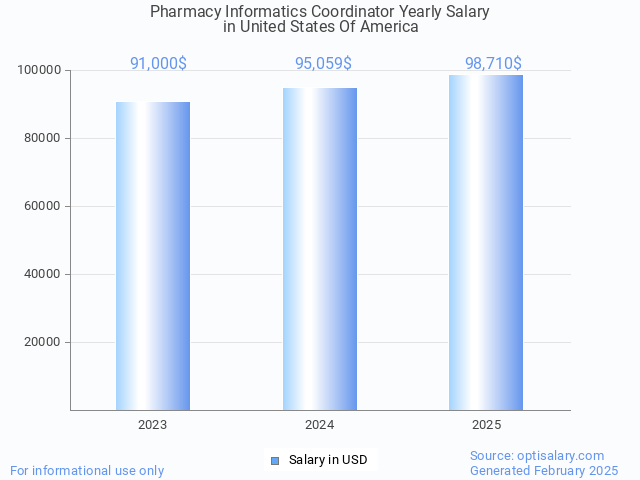 pharmacy informatics coordinator salary in united states of america 2025 pharmacy informatics coordinator salary in united states of america 2025