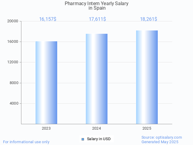 pharmacy intern salary in spain 2025 pharmacy intern salary in spain 2025