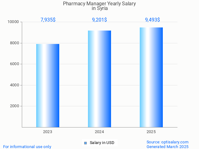 pharmacy manager salary in syria 2025