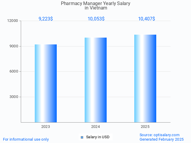 pharmacy manager salary in vietnam 2025 pharmacy manager salary in vietnam 2025