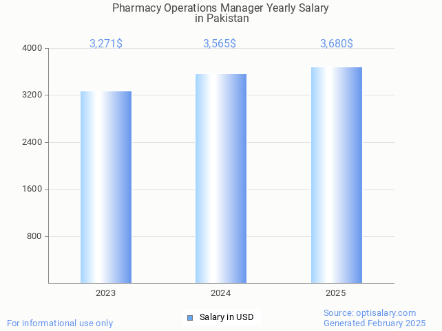 pharmacy operations manager salary in pakistan 2025 pharmacy operations manager salary in pakistan 2025