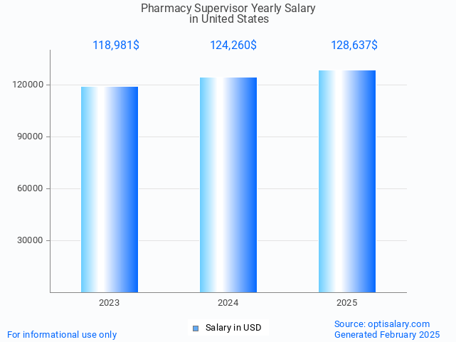 pharmacy supervisor salary in united states 2025