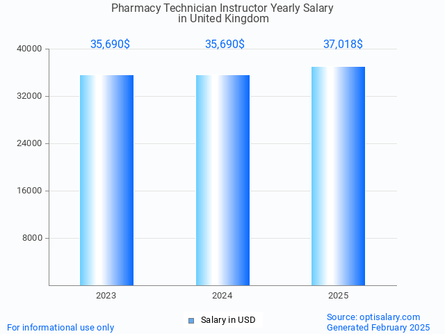 pharmacy technician instructor salary in united kingdom 2025 pharmacy technician instructor salary in united kingdom 2025