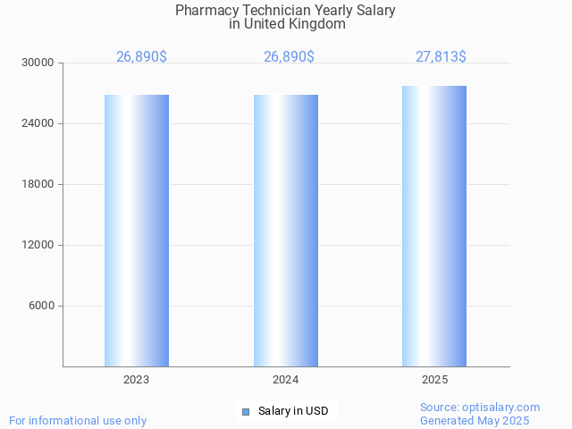 pharmacy technician salary in united kingdom 2025 pharmacy technician salary in united kingdom 2025