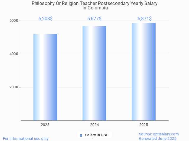 philosophy or religion teacher postsecondary salary in colombia 2025 philosophy or religion teacher postsecondary salary in colombia 2025