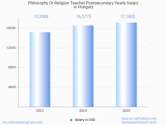 philosophy or religion teacher postsecondary salary in hungary 2025 philosophy or religion teacher postsecondary salary in hungary 2025