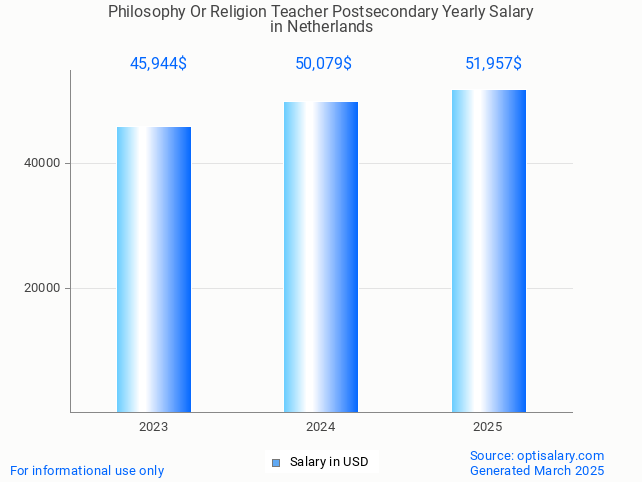 philosophy or religion teacher postsecondary salary in netherlands 2025 philosophy or religion teacher postsecondary salary in netherlands 2025