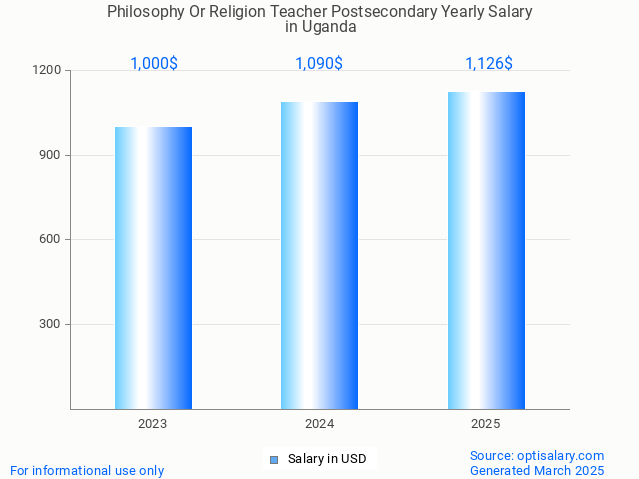philosophy or religion teacher postsecondary salary in uganda 2025 philosophy or religion teacher postsecondary salary in uganda 2025