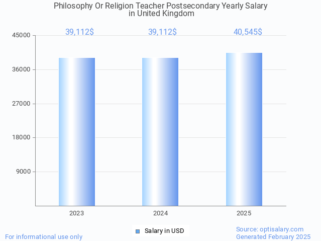 philosophy or religion teacher postsecondary salary in united kingdom 2025 philosophy or religion teacher postsecondary salary in united kingdom 2025