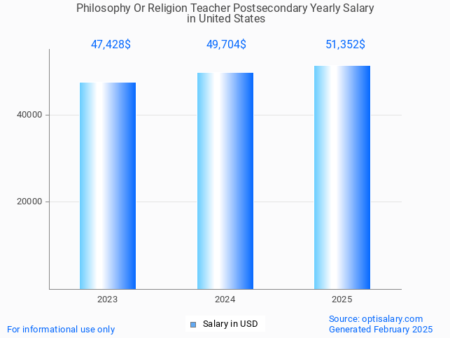 philosophy or religion teacher postsecondary salary in united states 2025 philosophy or religion teacher postsecondary salary in united states 2025