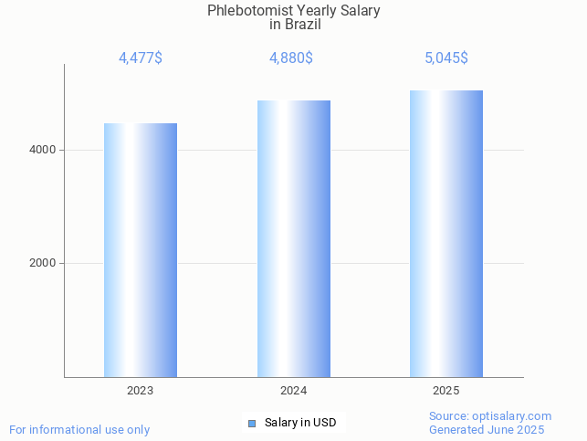 phlebotomist salary in brazil 2025 phlebotomist salary in brazil 2025