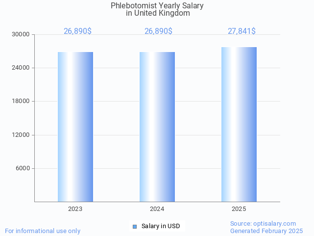 phlebotomist salary in united kingdom 2025 phlebotomist salary in united kingdom 2025