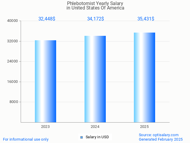 phlebotomist salary in united states of america 2025 phlebotomist salary in united states of america 2025