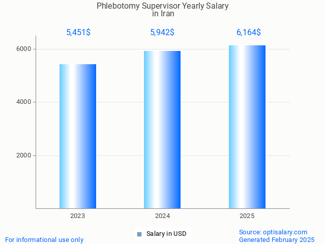phlebotomy supervisor salary in iran 2025 phlebotomy supervisor salary in iran 2025