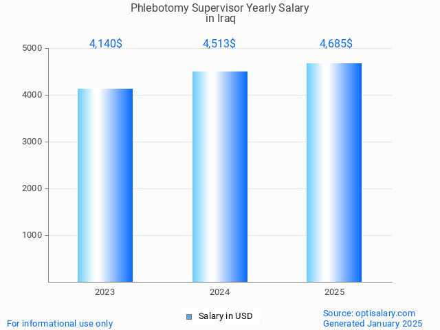 phlebotomy supervisor salary in iraq 2025 phlebotomy supervisor salary in iraq 2025