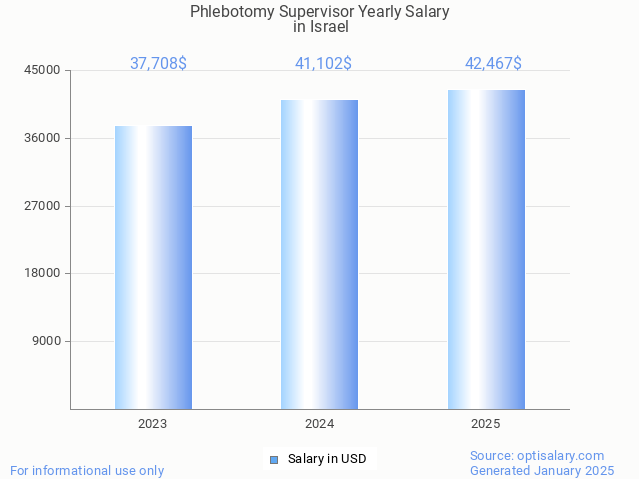 phlebotomy supervisor salary in israel 2025 phlebotomy supervisor salary in israel 2025