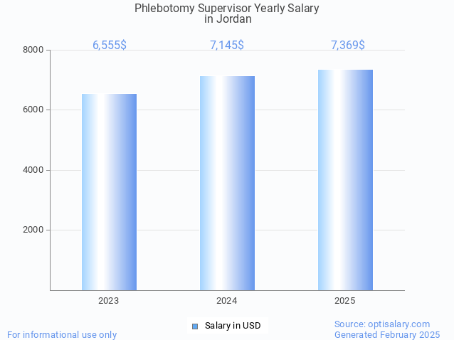 phlebotomy supervisor salary in jordan 2025 phlebotomy supervisor salary in jordan 2025