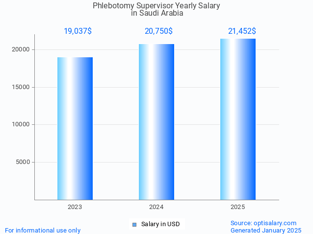 phlebotomy supervisor salary in saudi arabia 2025 phlebotomy supervisor salary in saudi arabia 2025