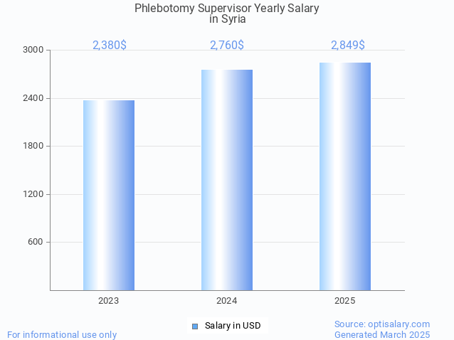phlebotomy supervisor salary in syria 2025 phlebotomy supervisor salary in syria 2025