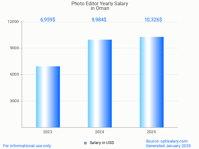 photo editor salary in oman 2025