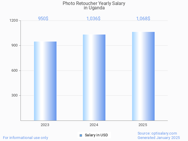 photo retoucher salary in uganda 2025 photo retoucher salary in uganda 2025