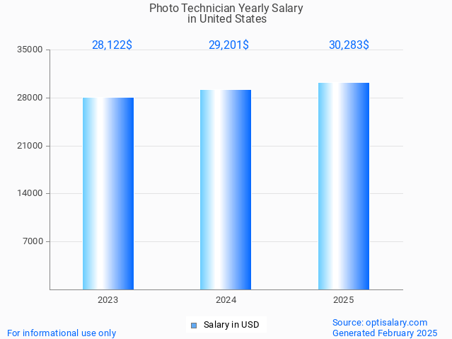 photo technician salary in united states 2025