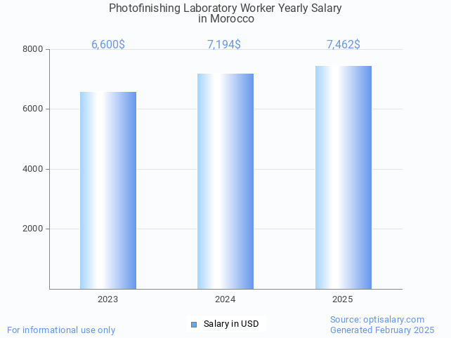 photofinishing laboratory worker salary in morocco 2025 photofinishing laboratory worker salary in morocco 2025