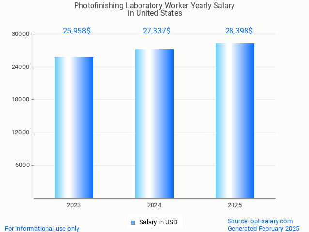 photofinishing laboratory worker salary in united states 2025 photofinishing laboratory worker salary in united states 2025