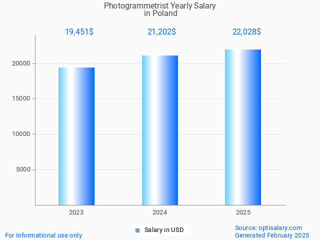 photogrammetrist salary in poland 2025 photogrammetrist salary in poland 2025