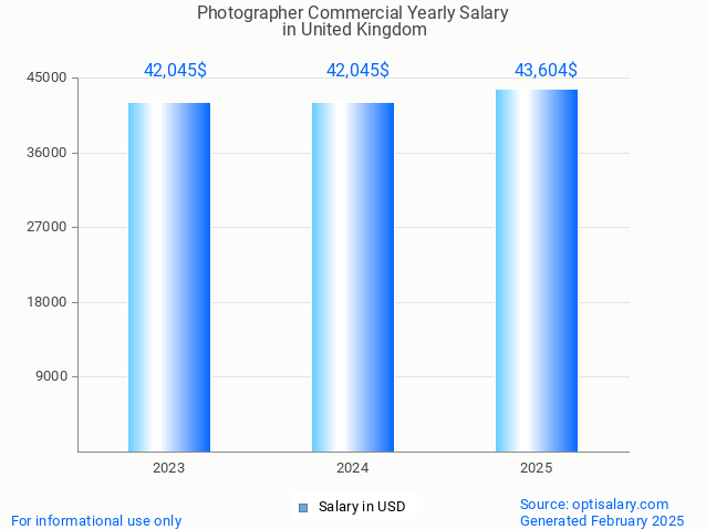 photographer commercial salary in united kingdom 2025 photographer commercial salary in united kingdom 2025